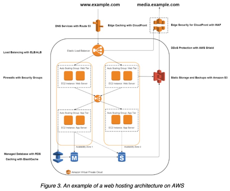 The Means To Arrange A Reverse Proxy With Apache